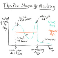 The Four Stages of Marking