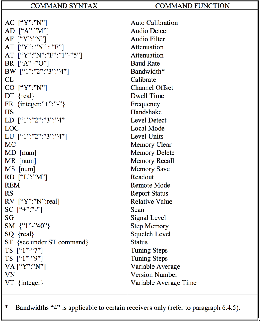 Remote Command Summary
