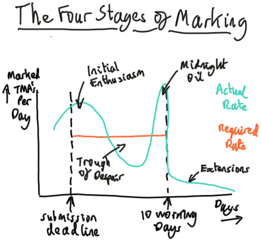 The Four Stages of Marking